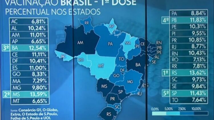 Rio Grande do Sul é o Estado que mais vacinou a população contra o coronavírus
