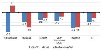 Economia gaúcha apresenta desempenho mais favorável que a nacional