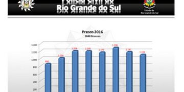 Polícia Civil apreende quase 2 toneladas de drogas somente neste ano