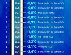 Mais de 80 locais no Brasil com temperatura negativa em 18 de julho