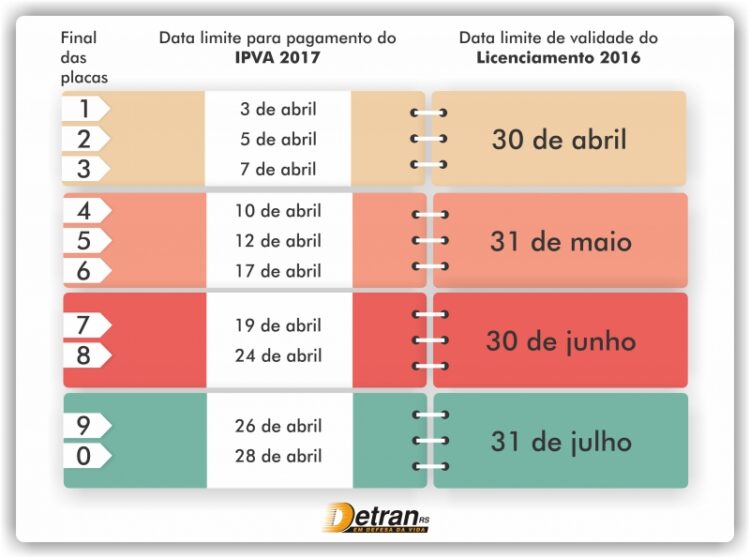 Detran comprova que apenas 73% da frota gaúcha está licenciada