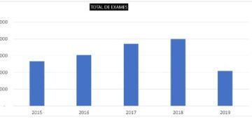 Saúde: Mais de 100 mil exames no primeiro semestre do ano