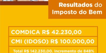Campanha “Imposto do Bem” conquista mais de R$140 mil