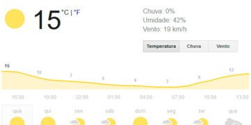 Confira a previão do tempo para hoje