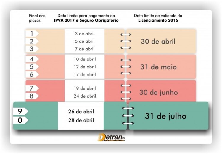 Licenciamento 2016 para veículos com placas final 9 e 0 vence no próximo dia 31