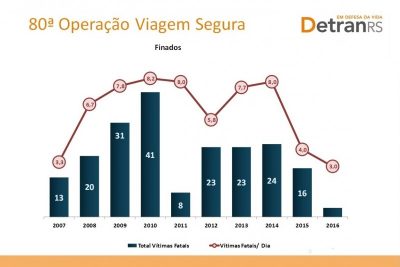 A análise dos acidentes fatais ocorridos nos feriados de Finados (2007-2016) aponta que a média de mortes foi de 6,3 por dia, ou seja, a cada três horas e 48 minutos uma pessoa perde a vida no trânsito (Foto: Divulgação/Detran RS)
