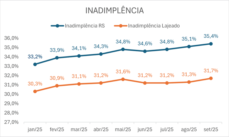 Inadimplência no comércio de Lajeado tem pouca variação, mas fecha setembro com a maior marca de 2025