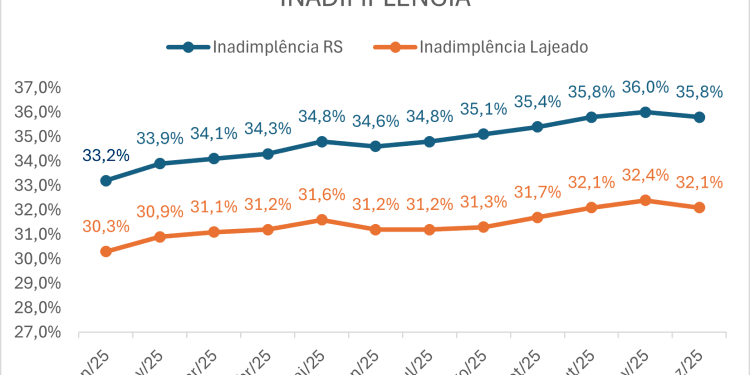 Inadimplência no comércio de Lajeado fecha o ano acima dos 32%