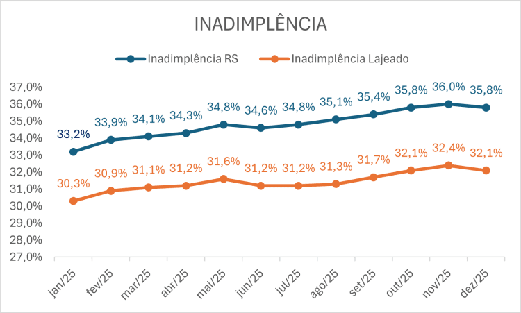 Inadimplência no comércio de Lajeado fecha o ano acima dos 32%