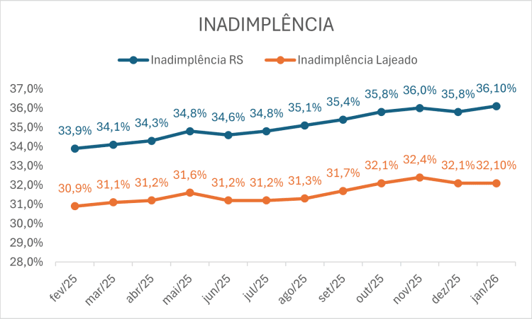 Inadimplência estabiliza no comércio de Lajeado e segue em 32,1%