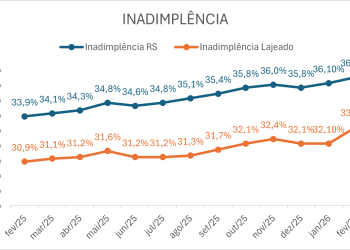 Inadimplência no comércio de Lajeado volta a subir e ultrapassa marca dos 33%