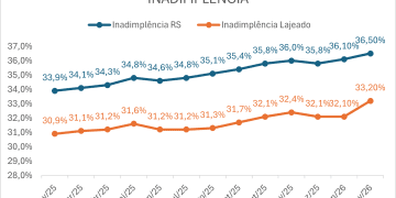 Inadimplência no comércio de Lajeado volta a subir e ultrapassa marca dos 33%
