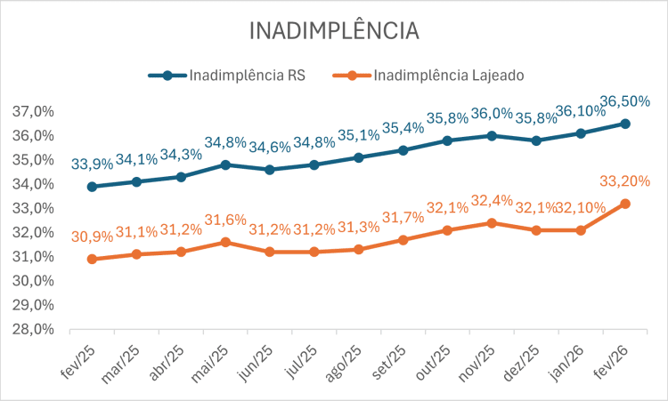 Inadimplência no comércio de Lajeado volta a subir e ultrapassa marca dos 33%