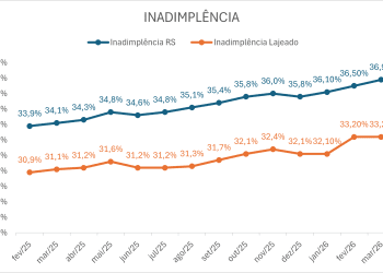 Inadimplência em Lajeado estabiliza em março, mas cenário segue preocupante para o comércio