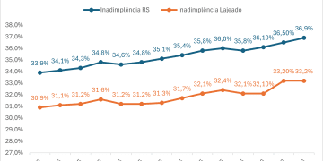 Inadimplência em Lajeado estabiliza em março, mas cenário segue preocupante para o comércio