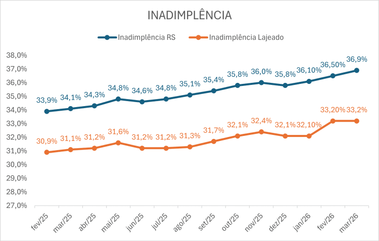 Inadimplência em Lajeado estabiliza em março, mas cenário segue preocupante para o comércio